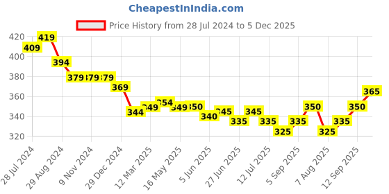 firstcry.com Little Kangaroos 100% Cotton Woven Shorts With Palm Tree Print - Purple little kangaroos Price History Graph from 28 Jul 2024 to 5 Dec 2025