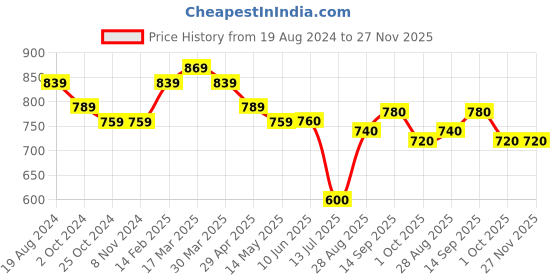 firstcry.com Little Kangaroos 100% Cotton Woven Shorts With Text Print- Green little kangaroos Price History Graph from 19 Aug 2024 to 26 Nov 2025