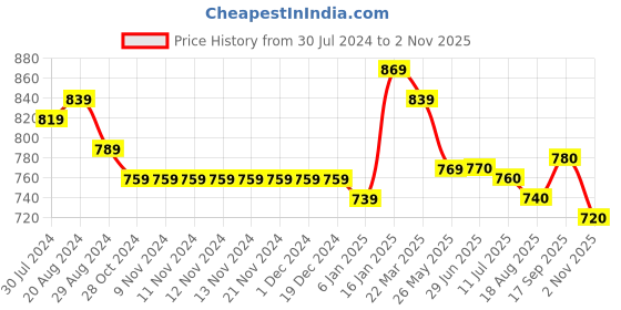 firstcry.com Little Kangaroos 100% Cotton Woven Shorts With Text Print- Navy Blue little kangaroos Price History Graph from 30 Jul 2024 to 2 Nov 2025