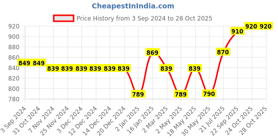 firstcry.com Little Kangaroos 100% Cotton Woven Solid Shorts - Khaki little kangaroos Price History Graph from 3 Sep 2024 to 27 Oct 2025