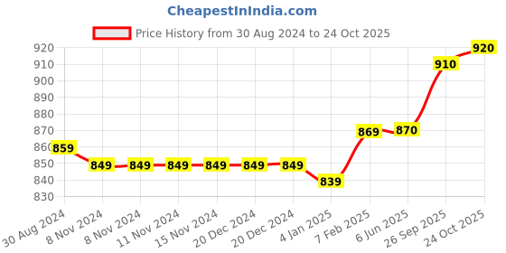 firstcry.com Little Kangaroos 100% Cotton Woven Solid Shorts - Olive Green little kangaroos Price History Graph from 30 Aug 2024 to 24 Oct 2025