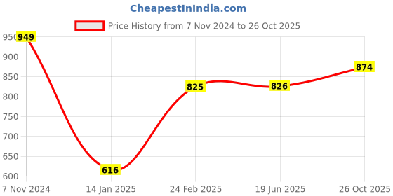 firstcry.com Little Kangaroos Above Knee Length Denim Shorts Solid Colour - Light Blue little kangaroos Price History Graph from 7 Nov 2024 to 26 Oct 2025