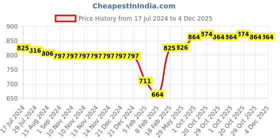 firstcry.com Little Kangaroos Above Knee Length Denim Shorts Solid Colour - Medium Blue little kangaroos Price History Graph from 17 Jul 2024 to 4 Dec 2025