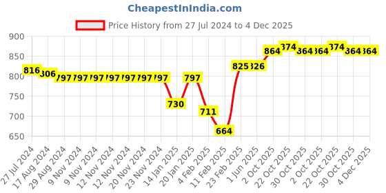 firstcry.com Little Kangaroos Above Knee Length Denim Shorts Solid Colour - Medium Blue little kangaroos Price History Graph from 27 Jul 2024 to 4 Dec 2025