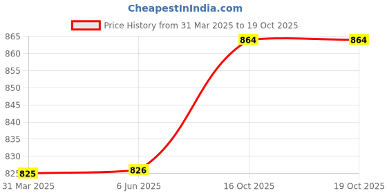 firstcry.com Little Kangaroos Above Knee Length Denim Shorts Solid Colour - Medium Blue little kangaroos Price History Graph from 31 Mar 2025 to 19 Oct 2025