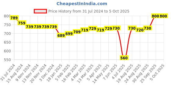 firstcry.com Little Kangaroos Above Knee Length Denim Shorts with Dino & Text Print - Green little kangaroos Price History Graph from 31 Jul 2024 to 5 Oct 2025