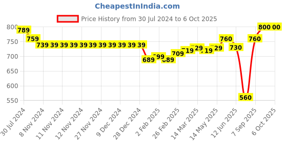 firstcry.com Little Kangaroos Above Knee Length Denim Shorts with Dino & Text Print - Green little kangaroos Price History Graph from 30 Jul 2024 to 5 Oct 2025