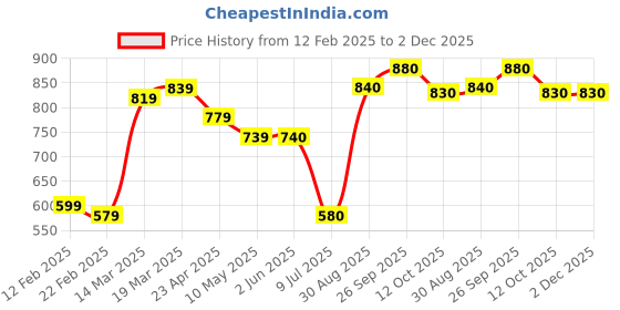 firstcry.com Little Kangaroos Above Knee Length Printed Stretch Denim Shorts Palm Tree Print - Blue little kangaroos Price History Graph from 12 Feb 2025 to 2 Dec 2025