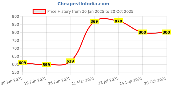 firstcry.com Little Kangaroos Above Knee Length Shorts Leaf Print - Blue little kangaroos Price History Graph from 30 Jan 2025 to 20 Oct 2025