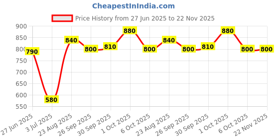 firstcry.com Little Kangaroos Above Knee Length Shorts Leaf Print - Grey little kangaroos Price History Graph from 27 Jun 2025 to 21 Nov 2025