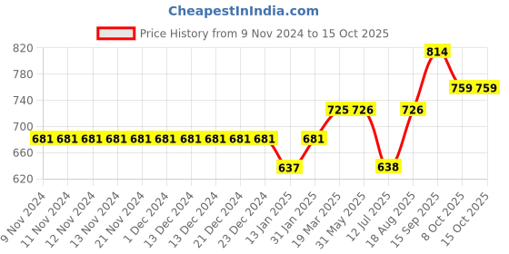 firstcry.com Little Kangaroos Above Knee Length Shorts One of a Kind Patch - Brown little kangaroos Price History Graph from 9 Nov 2024 to 15 Oct 2025