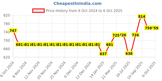 firstcry.com Little Kangaroos Above Knee Length Shorts One of a Kind Patch - Brown little kangaroos Price History Graph from 6 Oct 2024 to 5 Oct 2025