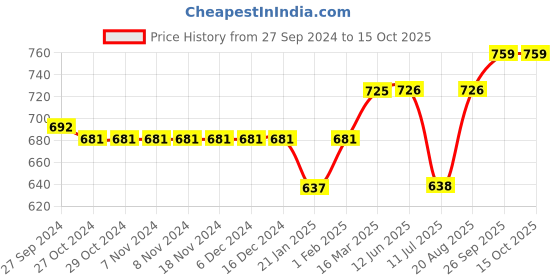 firstcry.com Little Kangaroos Above Knee Length Shorts One of a Kind Patch - Brown little kangaroos Price History Graph from 27 Sep 2024 to 14 Oct 2025
