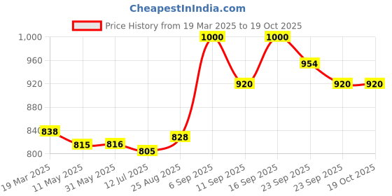 firstcry.com Little Kangaroos Above Knee Length Solid Color Denim Shorts - Light Blue little kangaroos Price History Graph from 19 Mar 2025 to 18 Oct 2025