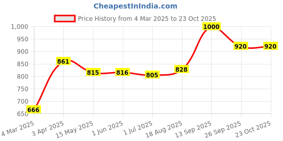 firstcry.com Little Kangaroos Above Knee Length Solid Color Denim Shorts - Light Blue little kangaroos Price History Graph from 4 Mar 2025 to 23 Oct 2025