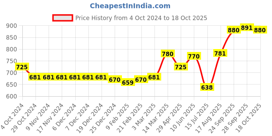 firstcry.com Little Kangaroos Above Knee Length Solid Colour Shorts - Olive Green little kangaroos Price History Graph from 4 Oct 2024 to 18 Oct 2025