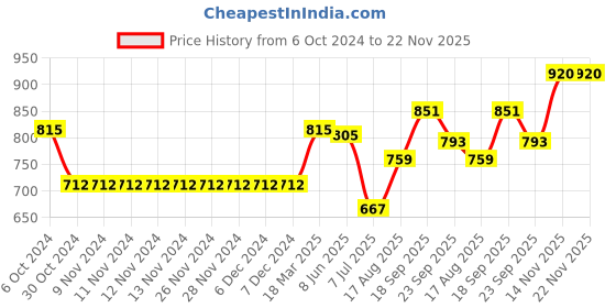 firstcry.com Little Kangaroos Above Knee Length Solid Denim Shorts - Fawn little kangaroos Price History Graph from 6 Oct 2024 to 22 Nov 2025
