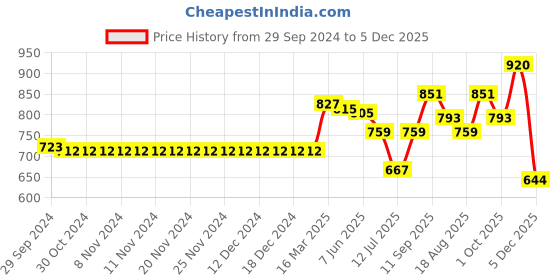 firstcry.com Little Kangaroos Above Knee Length Solid Denim Shorts - Fawn little kangaroos Price History Graph from 29 Sep 2024 to 5 Dec 2025