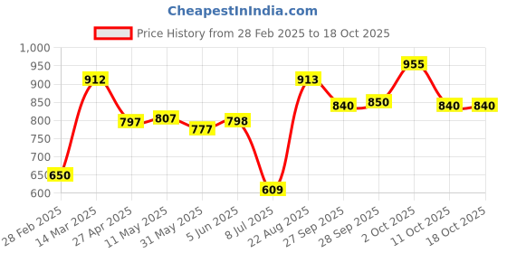 firstcry.com Little Kangaroos Above Knee Length Solid Stretch Denim Shorts with Pouch - Dark Blue little kangaroos Price History Graph from 28 Feb 2025 to 18 Oct 2025