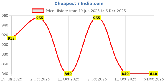firstcry.com Little Kangaroos Above Knee Length Solid Stretch Denim Shorts with Pouch - Light Blue little kangaroos Price History Graph from 19 Jun 2025 to 5 Dec 2025
