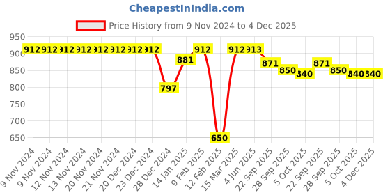 firstcry.com Little Kangaroos Above Knee Length Solid Stretch Denim Shorts with Pouch - Light Blue little kangaroos Price History Graph from 9 Nov 2024 to 4 Dec 2025