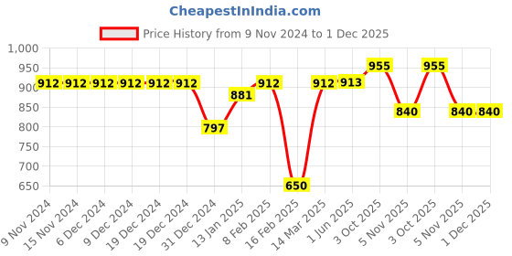 firstcry.com Little Kangaroos Above Knee Length Solid Stretch Denim Shorts with Pouch - Light Blue little kangaroos Price History Graph from 9 Nov 2024 to 1 Dec 2025