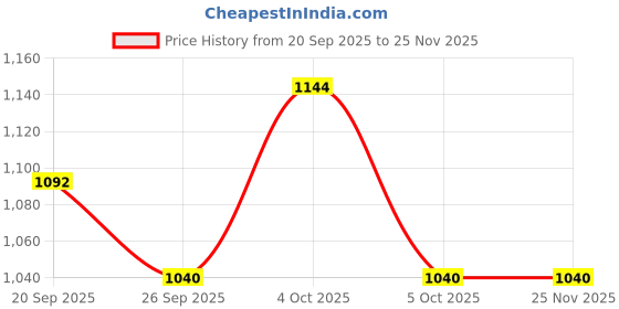firstcry.com Little Kangaroos Corduroy Woven Full Length Trouser With Teddy Bear Patch - Oilve Green little kangaroos Price History Graph from 20 Sep 2025 to 25 Nov 2025