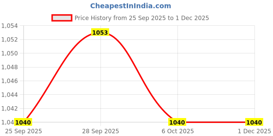firstcry.com Little Kangaroos Corduroy Woven Full Length Trouser With Teddy Bear Patch - Oilve Green little kangaroos Price History Graph from 25 Sep 2025 to 29 Nov 2025