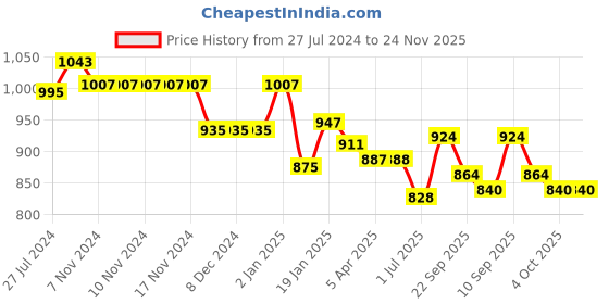 firstcry.com Little Kangaroos Cotton Blend Full Sleeves Sweatshirt Doll Foil Print & Frill Detailing with Bow - Charcoal little kangaroos Price History Graph from 27 Jul 2024 to 24 Nov 2025