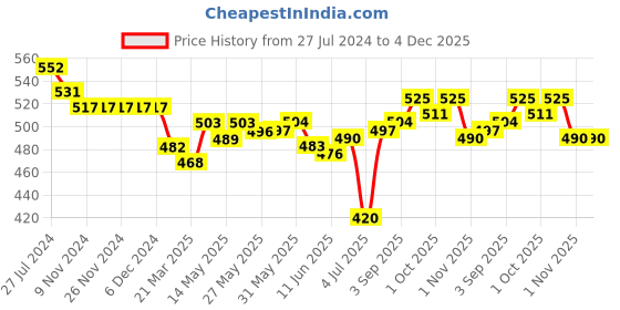 firstcry.com Little Kangaroos Cotton Blend Knit Half Sleeves Top Lemon Print - Royal Blue little kangaroos Price History Graph from 27 Jul 2024 to 4 Dec 2025
