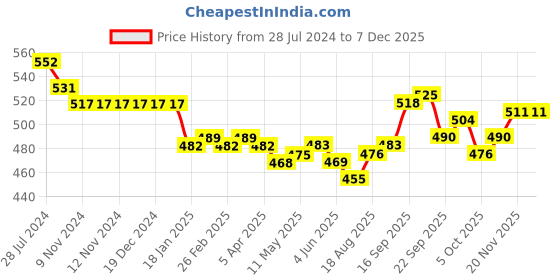 firstcry.com Little Kangaroos Cotton Blend Knit Half Sleeves Top Strawberry Print -  Yellow little kangaroos Price History Graph from 28 Jul 2024 to 5 Dec 2025
