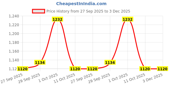 firstcry.com Little Kangaroos Cotton Blend Woven Full Raglan Sleeves Hooded Sweatshirt with Patch & Kangaroo Pockets - Navy Blue little kangaroos Price History Graph from 27 Sep 2025 to 2 Dec 2025