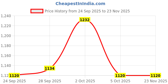 firstcry.com Little Kangaroos Cotton Blend Woven Full Raglan Sleeves Hooded Sweatshirt with Patch & Kangaroo Pockets - Navy Blue little kangaroos Price History Graph from 24 Sep 2025 to 23 Nov 2025