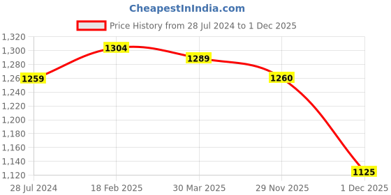 firstcry.com Little Kangaroos Cotton Denim Full Length Jeans with Belt - Light Blue little kangaroos Price History Graph from 28 Jul 2024 to 1 Dec 2025