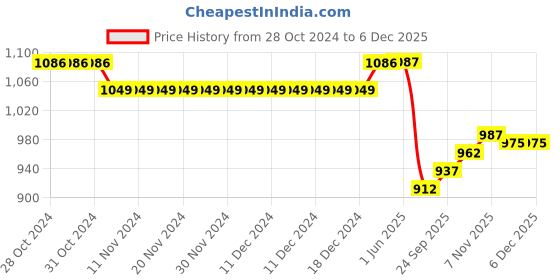 firstcry.com Little Kangaroos Cotton Denim Full Length Jeans with Teddy Patch - Sky Blue little kangaroos Price History Graph from 28 Oct 2024 to 5 Dec 2025