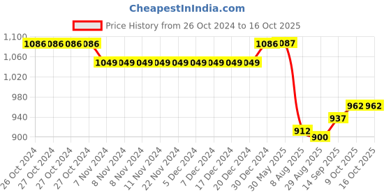 firstcry.com Little Kangaroos Cotton Denim Full Length Jeans with Teddy Patch - Sky Blue little kangaroos Price History Graph from 26 Oct 2024 to 15 Oct 2025