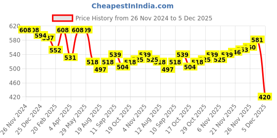 firstcry.com Little Kangaroos Cotton Fleece and Woollen Full Length Pant Heart Printed - Pink little kangaroos Price History Graph from 26 Nov 2024 to 5 Dec 2025