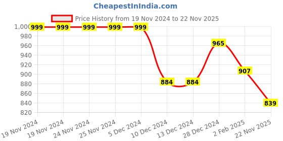 firstcry.com Little Kangaroos Cotton Fleece Knit Full Sleeves Drop Shoulder Hooded Sweatshirt with Patch Detailing & Kangaroo Pockets - DarkPink little kangaroos Price History Graph from 19 Nov 2024 to 22 Nov 2025