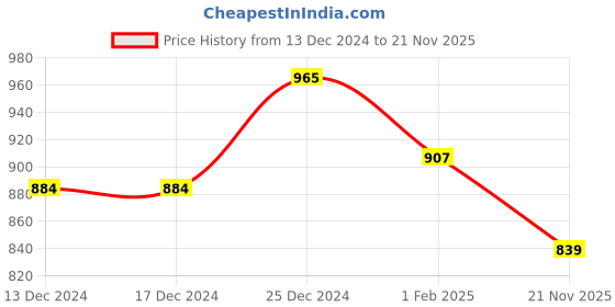 firstcry.com Little Kangaroos Cotton Fleece Knit Full Sleeves Drop Shoulder Hooded Sweatshirt with Patch Detailing & Kangaroo Pockets - DarkPink little kangaroos Price History Graph from 13 Dec 2024 to 21 Nov 2025