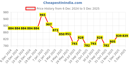 firstcry.com Little Kangaroos Cotton Fleece Knit Full Sleeves Drop Shoulder Hooded Sweatshirt with Patch Detailing & Kangaroo Pockets - DarkPink little kangaroos Price History Graph from 6 Dec 2024 to 5 Dec 2025