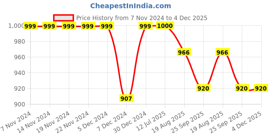 firstcry.com Little Kangaroos Cotton Fleece Knit Full Sleeves Drop Shoulder Hooded Sweatshirt with Patch Detailing & Kangaroo Pockets - Light Green little kangaroos Price History Graph from 7 Nov 2024 to 4 Dec 2025
