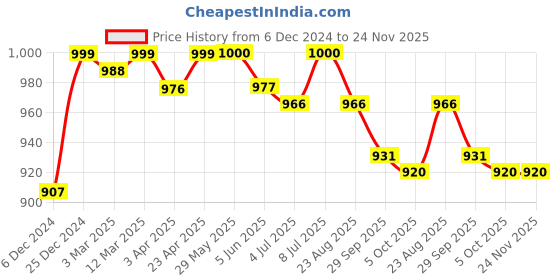firstcry.com Little Kangaroos Cotton Fleece Knit Full Sleeves Drop Shoulder Hooded Sweatshirt with Patch Detailing & Kangaroo Pockets - Light Green little kangaroos Price History Graph from 6 Dec 2024 to 23 Nov 2025