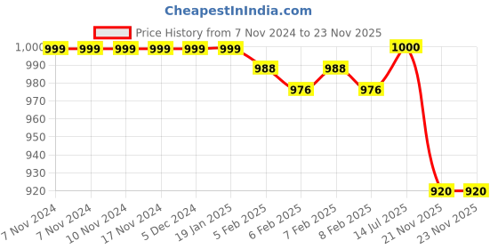 firstcry.com Little Kangaroos Cotton Fleece Knit Full Sleeves Drop Shoulder Hooded Sweatshirt with Patch Detailing & Kangaroo Pockets - Red little kangaroos Price History Graph from 7 Nov 2024 to 23 Nov 2025