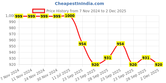 firstcry.com Little Kangaroos Cotton Fleece Knit Full Sleeves Drop Shoulder Hooded Sweatshirt with Patch Detailing & Kangaroo Pockets - Red little kangaroos Price History Graph from 7 Nov 2024 to 2 Dec 2025