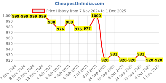 firstcry.com Little Kangaroos Cotton Fleece Knit Full Sleeves Drop Shoulder Hooded Sweatshirt with Patch Detailing & Kangaroo Pockets - Red little kangaroos Price History Graph from 7 Nov 2024 to 1 Dec 2025