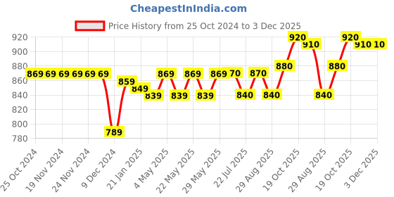 firstcry.com Little Kangaroos Cotton Fleece Knit Full Sleeves Drop Shoulder Sweatshirt with Penguin Patch Detailing - Lilac little kangaroos Price History Graph from 25 Oct 2024 to 2 Dec 2025