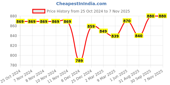 firstcry.com Little Kangaroos Cotton Fleece Knit Full Sleeves Drop Shoulder Sweatshirt with Penguin Patch Detailing - Lilac little kangaroos Price History Graph from 25 Oct 2024 to 6 Nov 2025