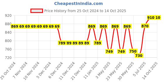 firstcry.com Little Kangaroos Cotton Fleece Knit Full Sleeves Drop Shoulder Sweatshirt with Penguin Patch Detailing - Red little kangaroos Price History Graph from 25 Oct 2024 to 14 Oct 2025