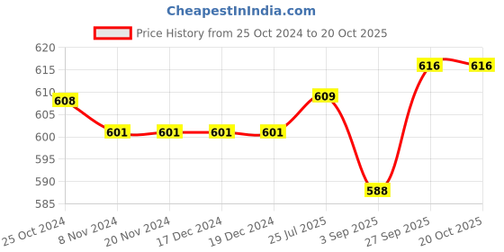 firstcry.com Little Kangaroos Cotton Full Length Denim Jeans with Animal Patch - Dark Blue little kangaroos Price History Graph from 25 Oct 2024 to 20 Oct 2025