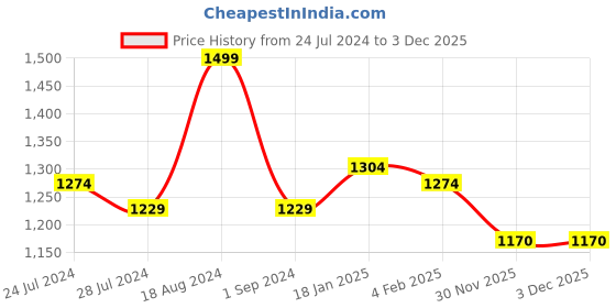 firstcry.com Little Kangaroos Cotton Full Length Denim Jeans with Belt - Medium Blue little kangaroos Price History Graph from 24 Jul 2024 to 3 Dec 2025